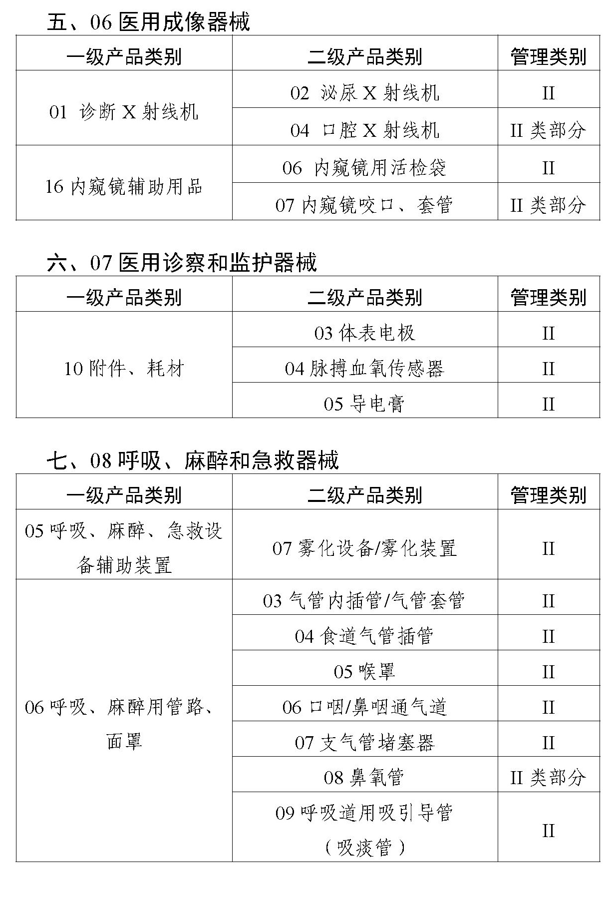 二类医疗器械唯一标识实施品种出台，共计103种！(图4)