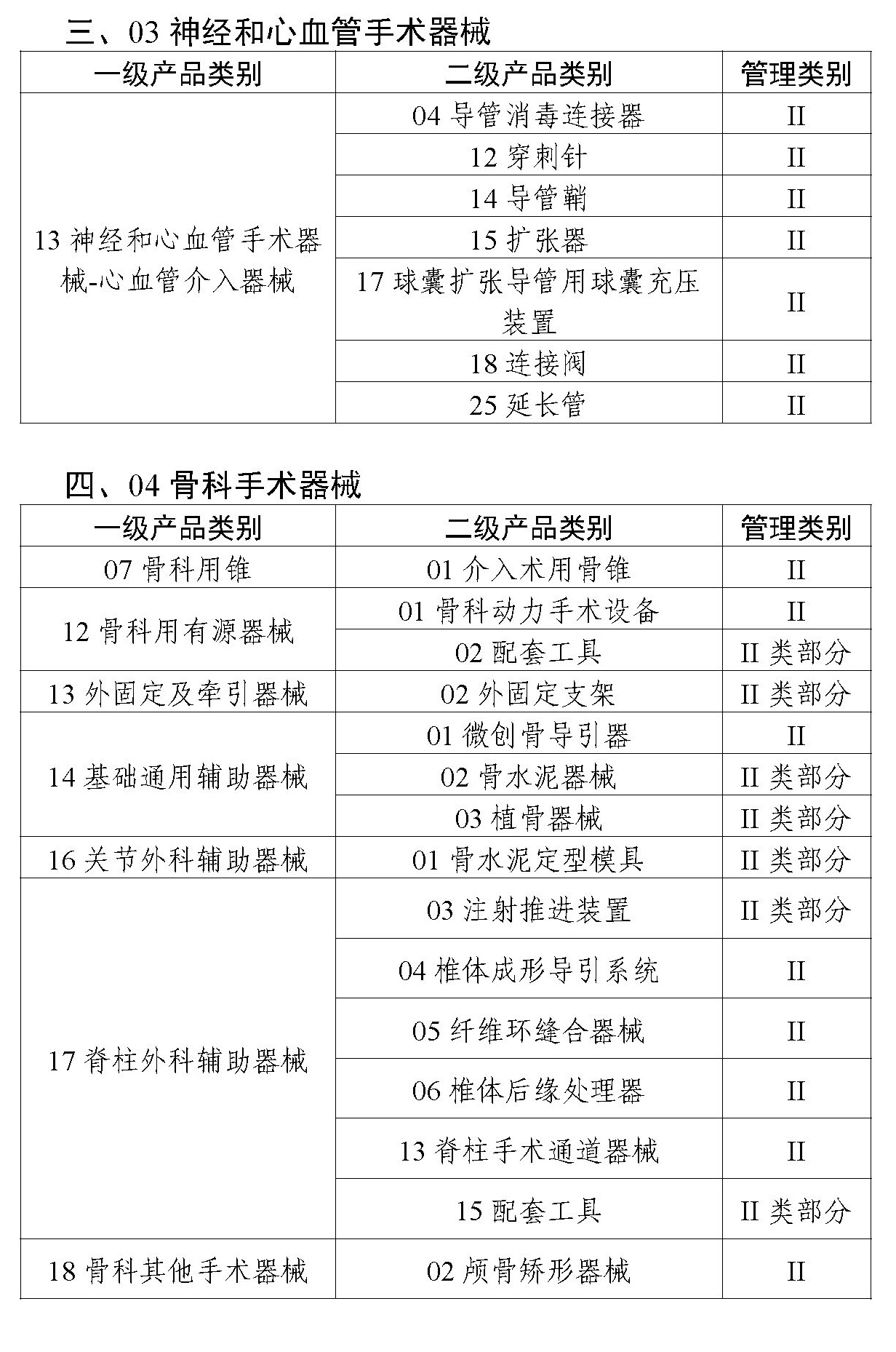 二类医疗器械唯一标识实施品种出台，共计103种！(图3)