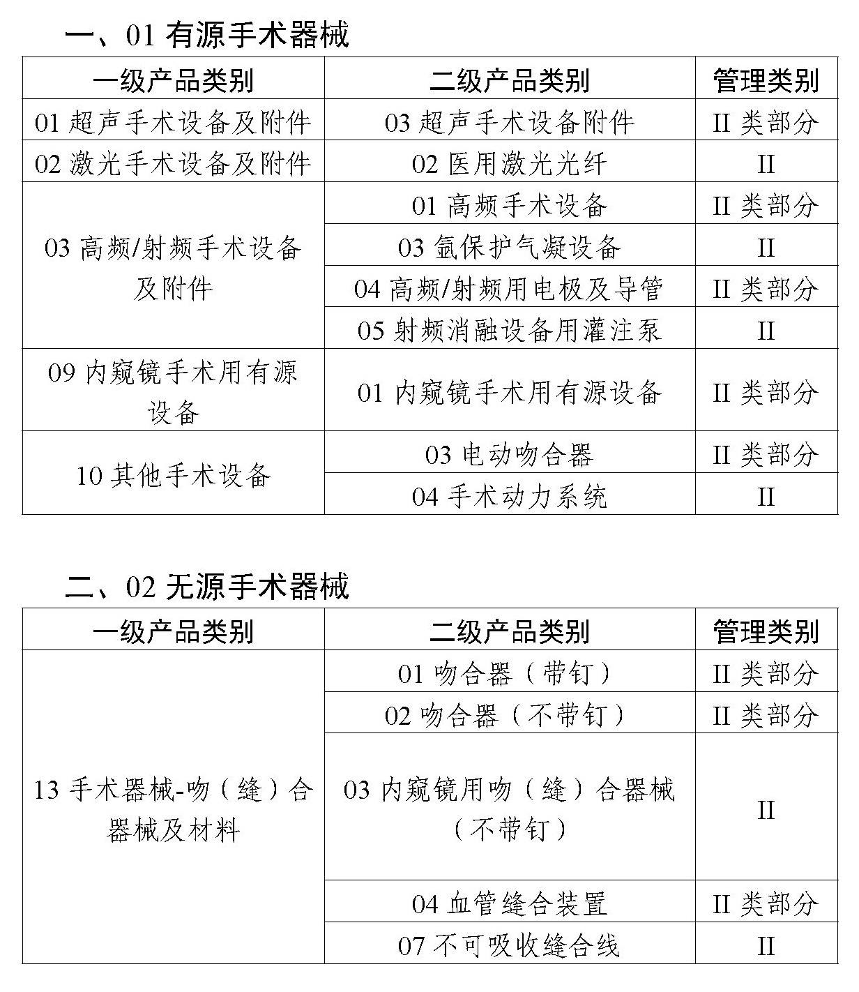 二类医疗器械唯一标识实施品种出台，共计103种！(图2)